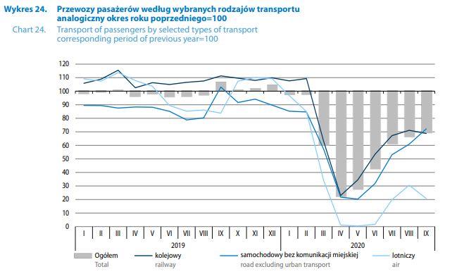 Wykres 2 – wg raportu GUS