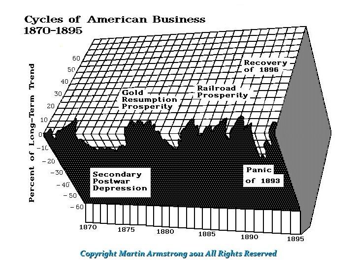 Source: Cykle gospodarcze w Ameryce na przestrzeni lat 1870-1895. Źródło: Martin Armstrong economic