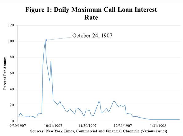 Maksymalna stopa procentowa dla pożyczek jednodniowych w okresie paniki z roku 1907. Źródło: https://www.federalreservehistory.or