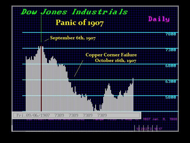 Notowania Dow Jones Industrial w okresie paniki z roku 1907. Źródło: armstrongeconomics.com