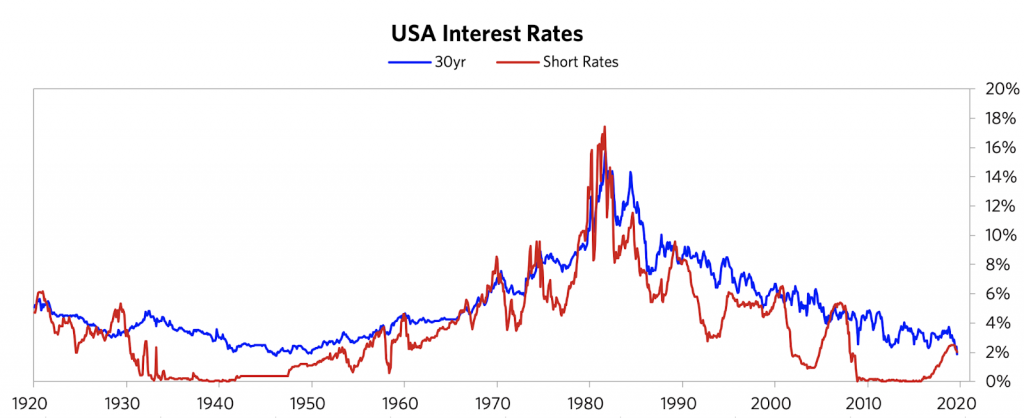 Stopy procentowe w USA na przestrzeni lat 1920-2020 Źródło: https://1.bp.blogspot.com