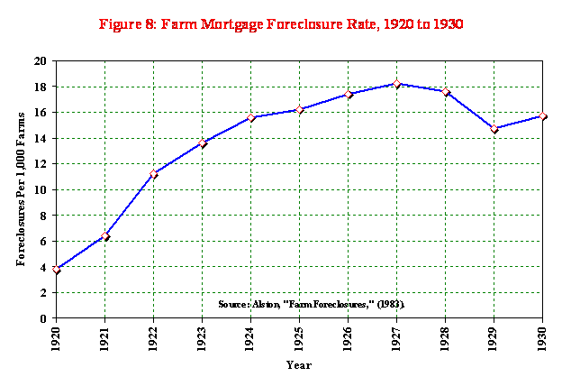Przejęcia hipotek na farmach w latach 1920-1930. Źródło: https://eh.net/encyclopedia/the-u-s-economy-in-the-1920s/