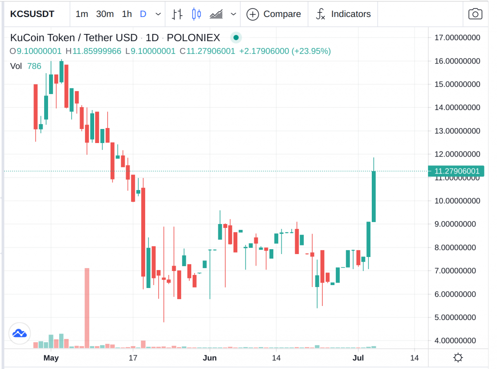 Source: https://www.coingecko.com/en/coins/kucoin-shares