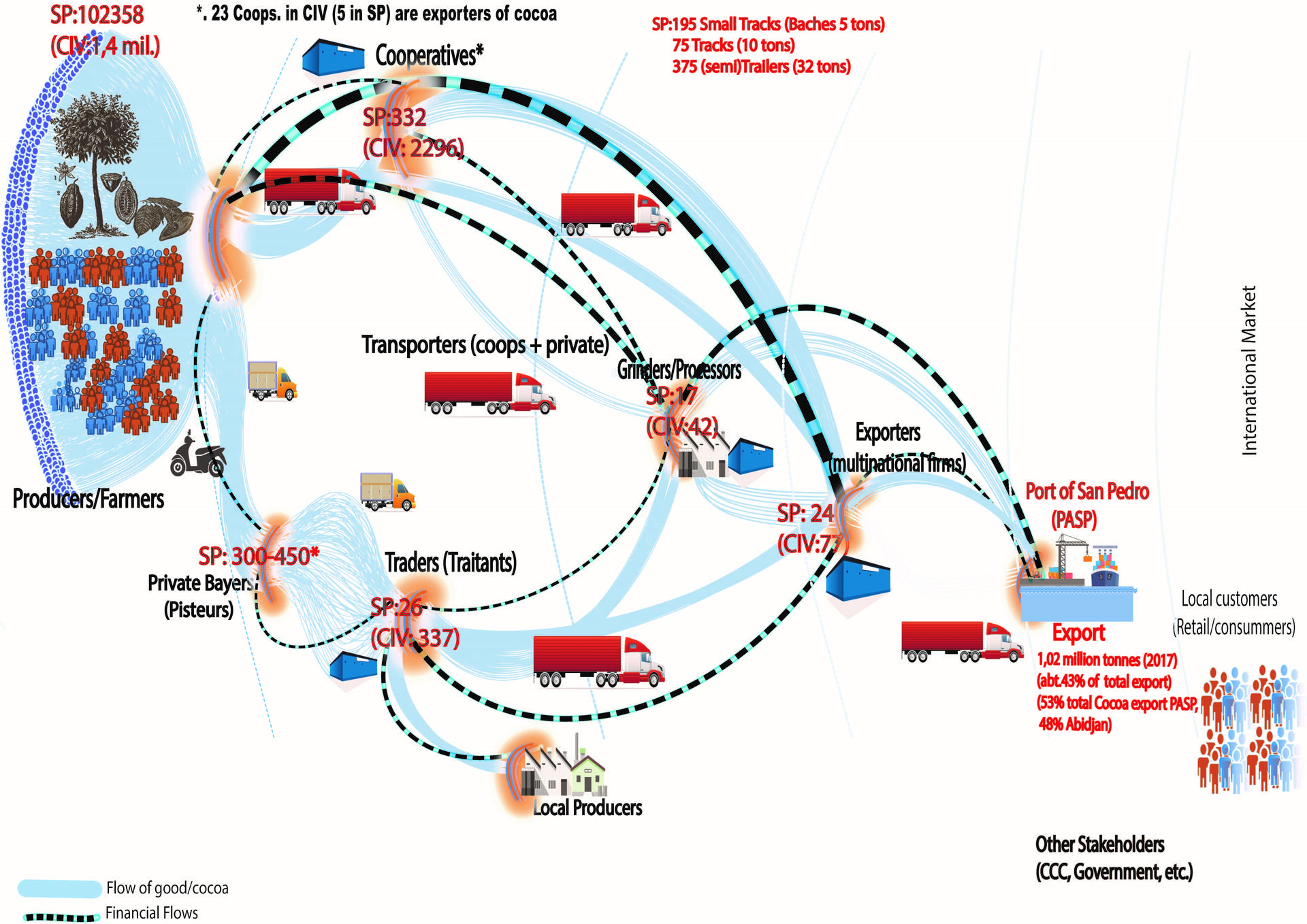 Ikonografika logistyki ziaren kakao od farmera do portu eksportowego, na przykładzie Wybrzeża Kości Słoniowej. Źródło: https://www.worldcocoafoundation.org/wp-content/uploads/2019/04/Infographic.jpg