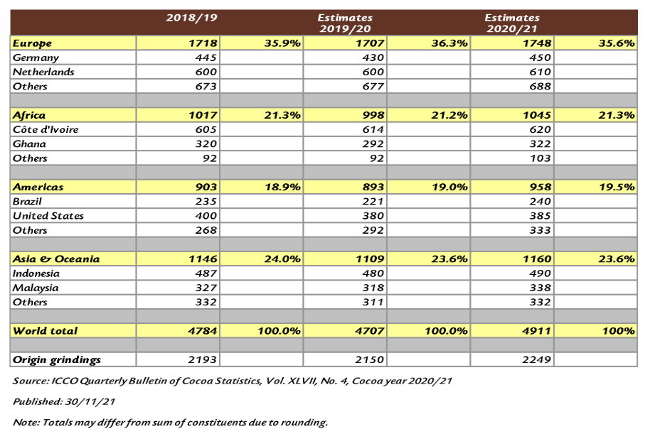 Przerób / mielenie ziaren kakaowca. Źródło: https://www.icco.org/wp-content/uploads/Grindings_QBCS-XLVII-No.-4.pdf