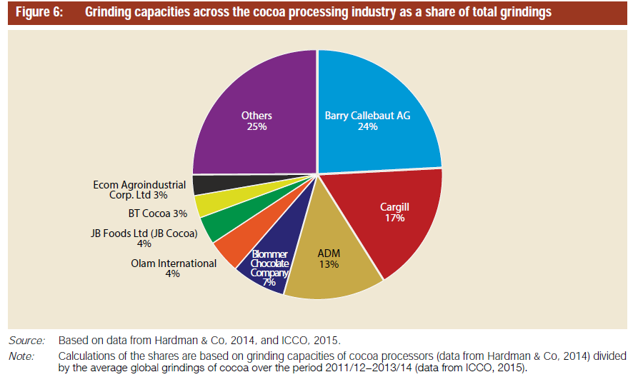 Koncentracja mielenia kakao wg. przedsiębiorstw. Źródło: Samuel K. Gayi, Komi Tsowou, Cocoa industry: Integrating small farmers into the global value chain, UNCTAD, 2015