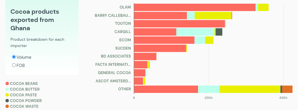 Najwięksi odbiorcy produktów kakaowych z Ghany. Szwajcarski Barry Callebaut w czołówce. Źródło: https://insights.trase.earth/insights/mapping-cocoa-exports-cote-divoire-ghana/