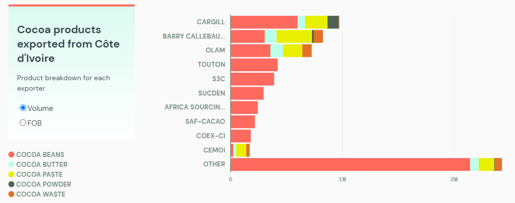 Najwięksi odbiorcy produktów kakaowych z Wybrzeża Kości Słoniowej. jako pojedynczy podmiot, liderem jest amerykański Cargill. Źródło: https://insights.trase.earth/insights/mapping-cocoa-exports-cote-divoire-ghana/