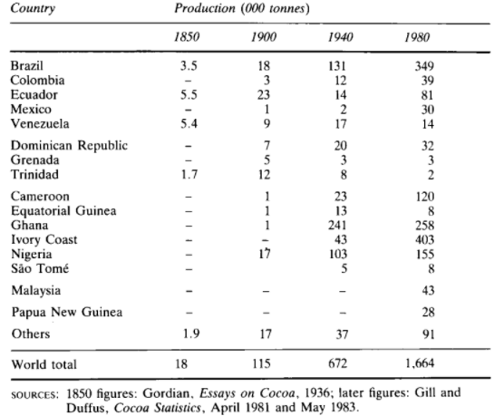 Produkcja ziaren kakaowca w tysiącach ton. Dane za 1850 r. estymowane. Źródło: G.A.R. Wood, R.A Lass, Cocoa, 1984
