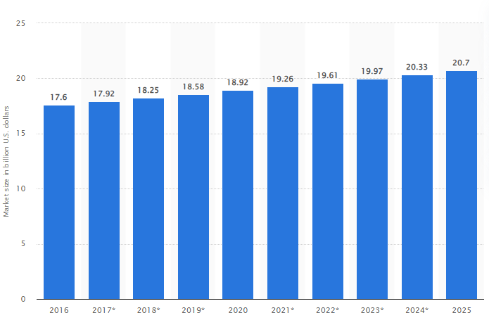 Rozmiar rynku czekolady w USA, wrza z prognozami przyrostu na najbliższe lata. Źródło; https://www.statista.com/statistics/1118232/us-chocolate-market-size/