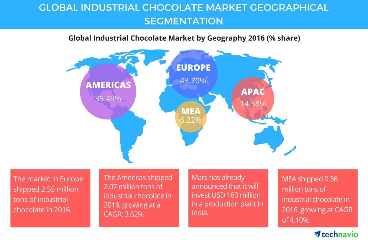 Europa pozostaje największym rynkiem czekoladowym świata. Źródło: https://mms.businesswire.com/media/20170105006280/en/562991/5/Global_Industrial_Chocolate_Market.jpg?download=1