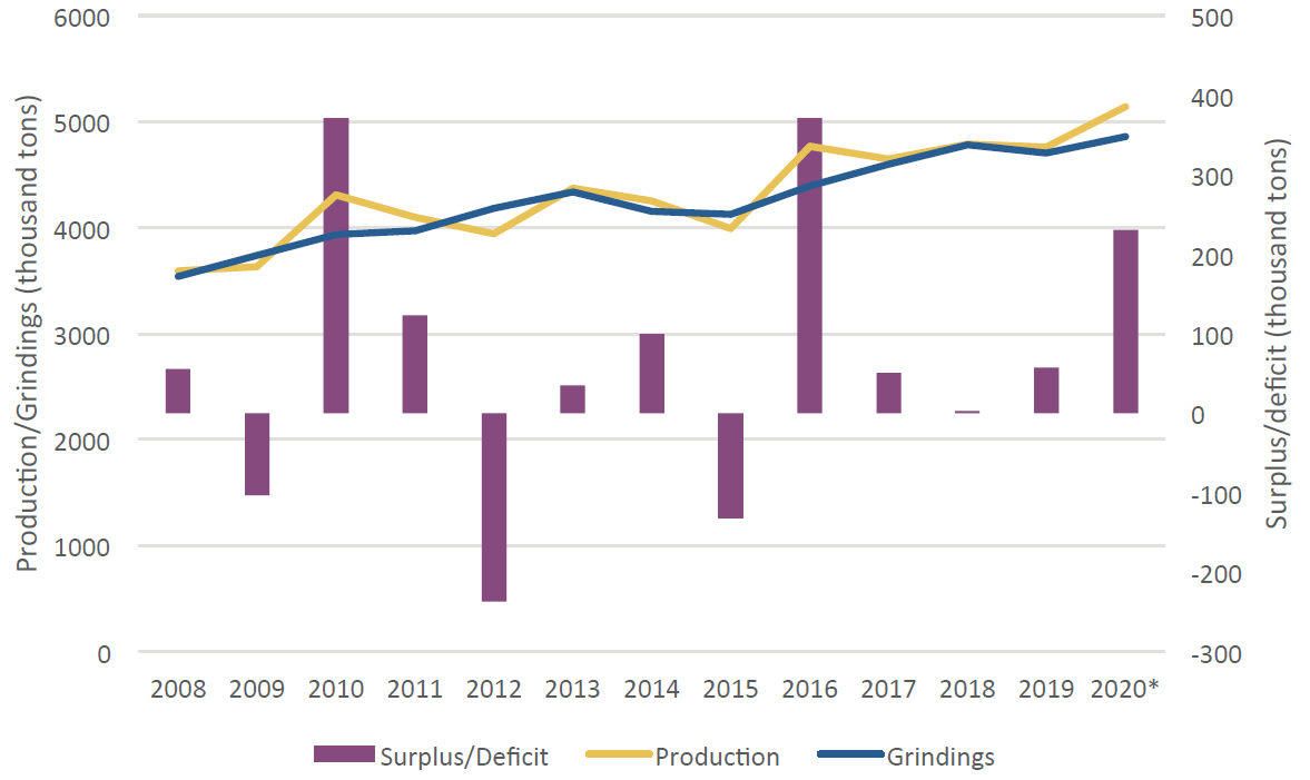 Nadwyżka / deficyt kakao za okres 2008 - 2020 r. Źródło: Źródło: Global Cocoa Market Study, USDA