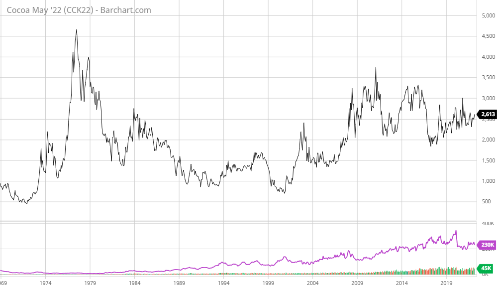 Ceny za kakao zawierane w Nowym Jorku na przestrzeni dekad. Źródło: https://www.barchart.com/futures/quotes/CCK22/interactive-chart