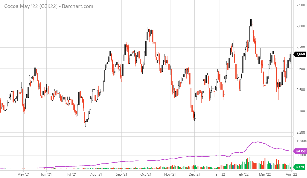CCK22, czyli majowej kontrakty nowojorskie w USD. Źródło: https://www.barchart.com/futures/quotes/CCK22/interactive-chart