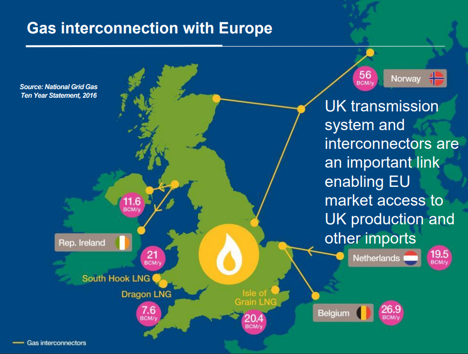 Wielka Brytania i jej źródła gazowe oraz połączenia. Źródło: https://www.ofgem.gov.uk/sites/default/files/docs/2018/08/ngg_brexit_beis_ofgem_eu_gas_stakeholder_meeting_171010.pdf