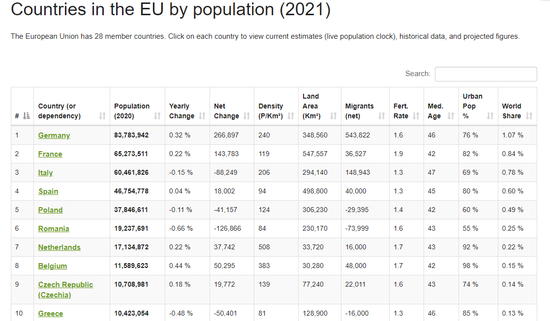Populacja w EU, top 10. Źródło: https://www.worldometers.info/population/countries-in-the-eu-by-population/