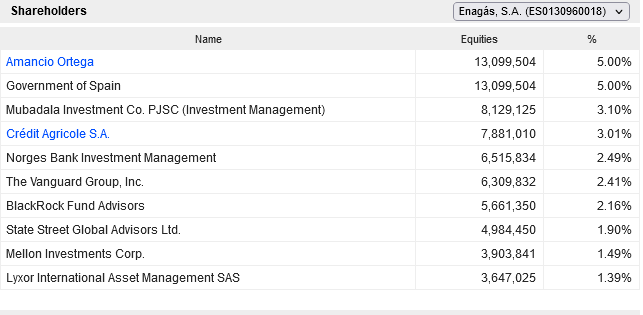 Udziałowcy Enagas. Źródło: https://www.marketscreener.com/quote/stock/ENAG-S-S-A-409361/company/