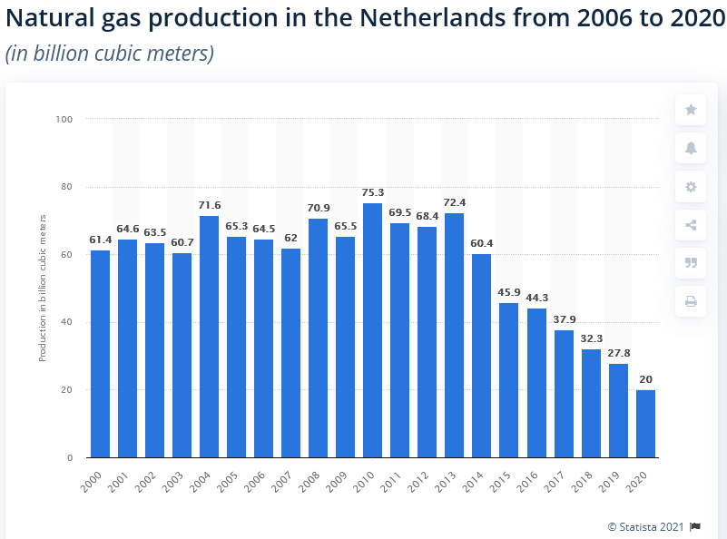 Produkcja gazu w Niderlandach. Źródło: https://www.statista.com/statistics/703597/natural-gas-production-netherlands/