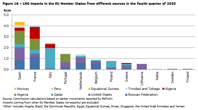 Główni kupcy LNG w Eu i ich dominujące kierunki dostaw. Źródło: https://ec.europa.eu/energy/sites/default/files/quarterly_report_on_european_gas_markets_q4_2020_final.pdf