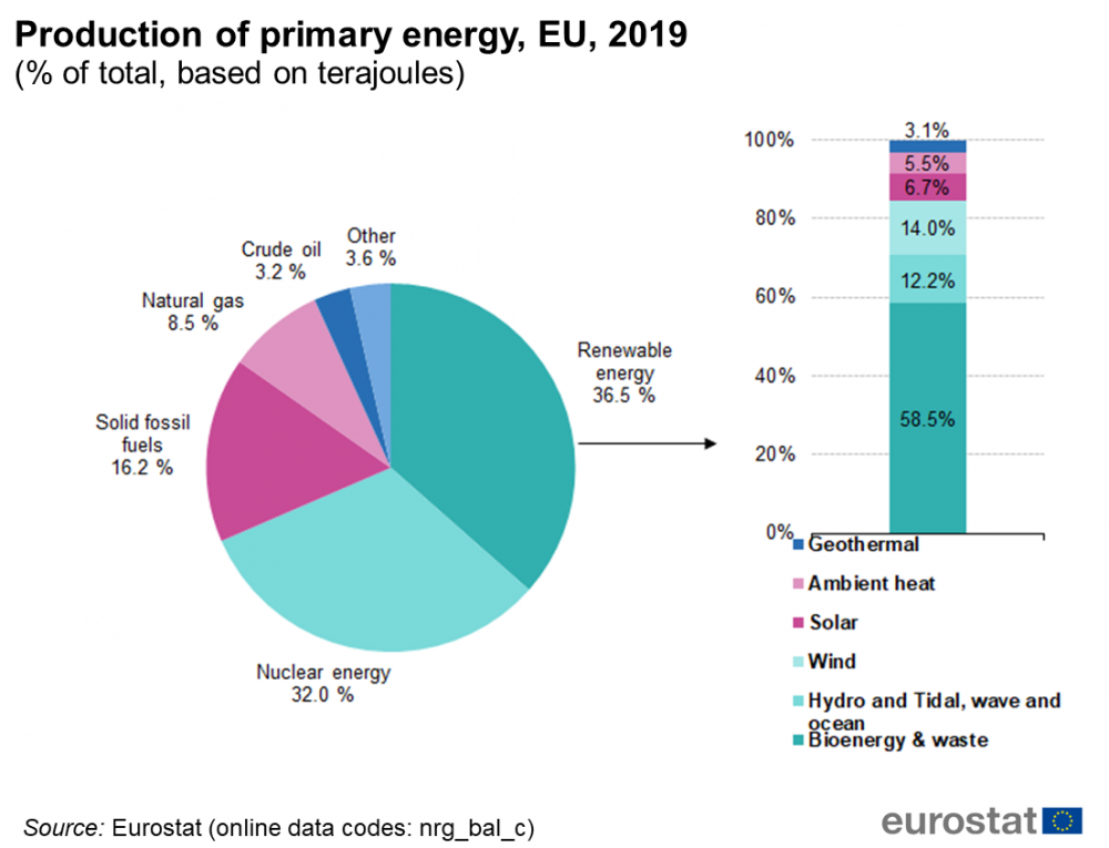 Produkcja energetyczna EU w zależnosci od źródła: Źródło: https://ec.europa.eu/eurostat/statistics-explained/index.php?title=Energy_production_and_imports#Production_of_primary_energy_decreased_between_2009_and_2019