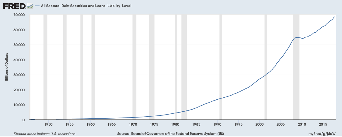 Source: https://fred.stlouisfed.org/series/TCMDO