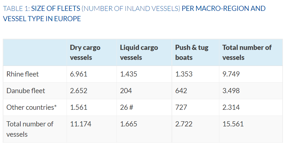Źródło: https://inland-navigation-market.org/chapitre/5-cargo-fleets/?lang=en