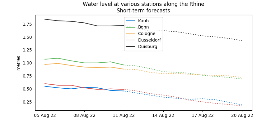 Źródło: https://www.rhineforecast.com/