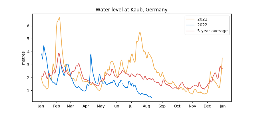 Źródło: https://www.rhineforecast.com/kaub/