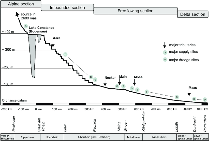 Źródło: https://www.researchgate.net/publication/332219486_From_source_to_mouth_Basin-scale_morphodynamics_of_the_Rhine_River