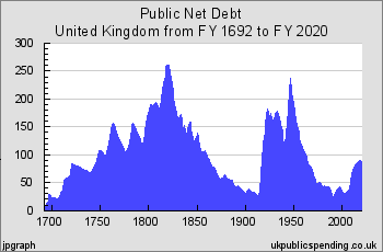 Dług Wielkiej Brytanii jako % GDP