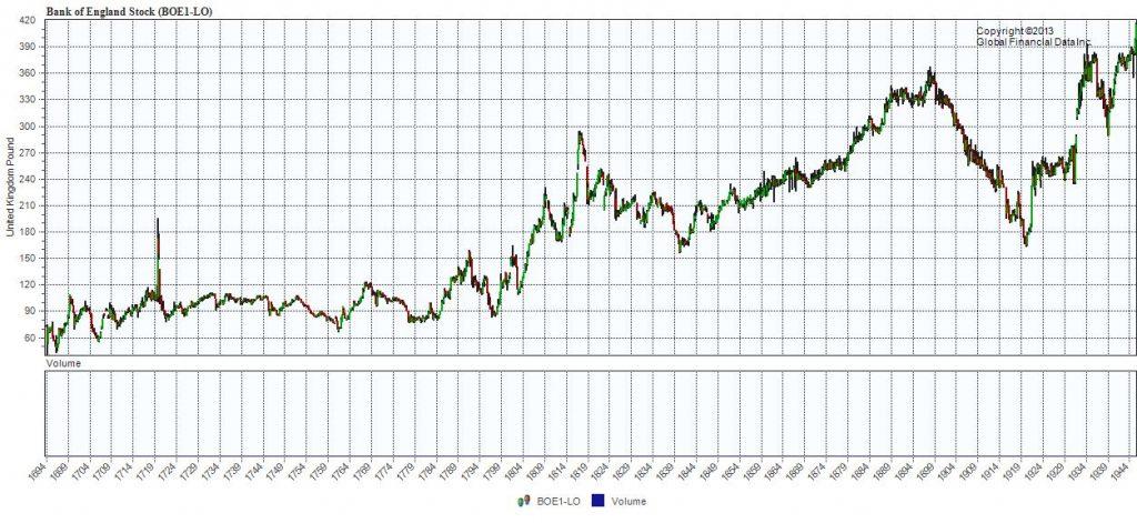 Akcje The Governor and Company of the Bank of England przez lata. Za: http://www.globalfinancialdata.com. Ta bańka z 1720 r. to South Sea Bubble - https://pl.wikipedia.org/wiki/Kompania_M%C3%B3rz_Po%C5%82udniowych