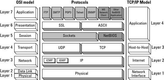 Source: https://www.dummies.com/programming/networking/cisco/network-basics-tcpip-and-osi-network-model-comparisons/