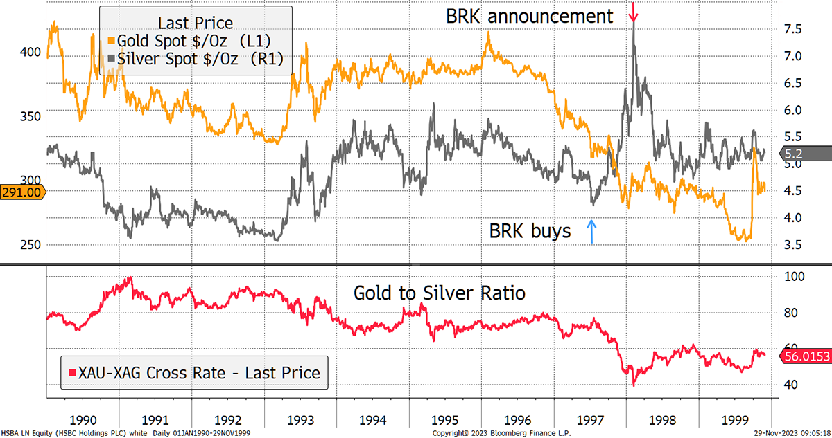Cena srebra i oznaczenia startu zakupów i ogłoszenia iż to Berkshire. Źródło: https://www.bytetree.com/research/2023/11/mungers-silver-trade/