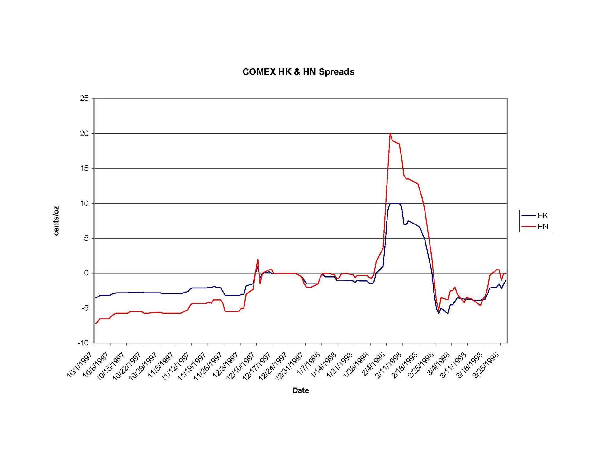 Różnica między ceną srebra na giełdzie COMEX w marcu 1998 r. a cenami z maja i lipca. Źródło: https://seekingalpha.com/article/376711-evidence-that-warren-buffett-manipulated-the-silver-market-in-late-1990s