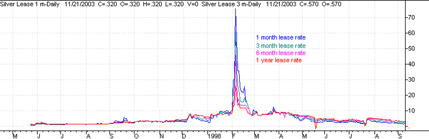 W 1998 r. lease rates na srebro wybiło pod 75-80% rocznie. Źródło: SD Bullion