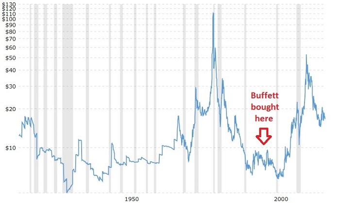 Długoterminowa cena srebra. Źródło: https://www.lynalden.com/precious-metals-investing/