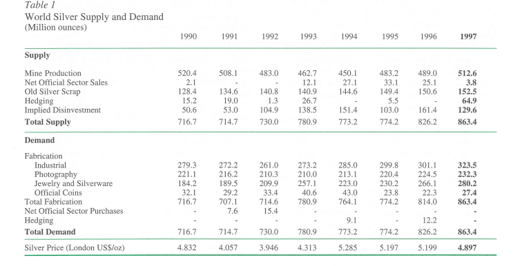 Podaż i popyt na srebro za 1997 r. i wcześniej. Źródło: https://silverinstitute.opt-wp.cloud.bosslogics.com/wp-content/uploads/2017/10/1998-World-Silver-Survey.pdf