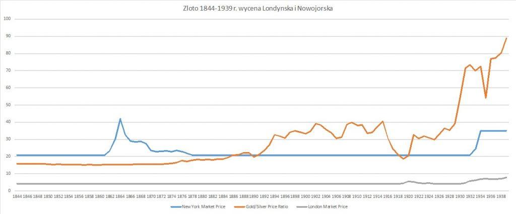 Wycena złota 1844-1939 r. wg. Londynu i Nowego Jorku. źródło: Lawrence H. Officer and Samuel H. Williamson, 'The Price of Gold, 1257-2014,' MeasuringWorth, 2017.