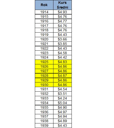 GBP vs USD - kurs 1914-1939 r. W 1919 r. mamy uwolnienie kursu i spadek funta. Potem polityka deflacyjna stopniowo go umacniająca. Pomiędzy 1925-1930 mamy gold standard. źródło: Lawrence H. Officer, 