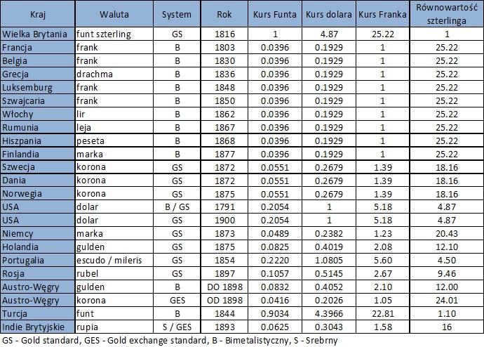 Złota era w walutach i liczbach. źródło: W. Morawski, Zarys powszechnej historii pieniądza i bankowości