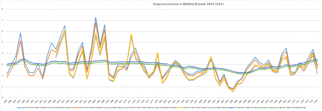 źródło: W Lawrence H. Officer, 'What Was the Interest Rate Then?' MeasuringWorth, 2017.