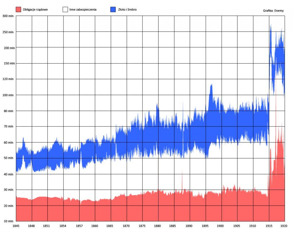 Wielkość aktyw BoE pomiędzy 1844-1920 r.