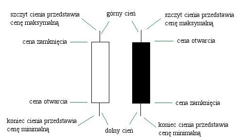 Rys 1. Świeca japońska, źródło www.almanachinwestora.pl