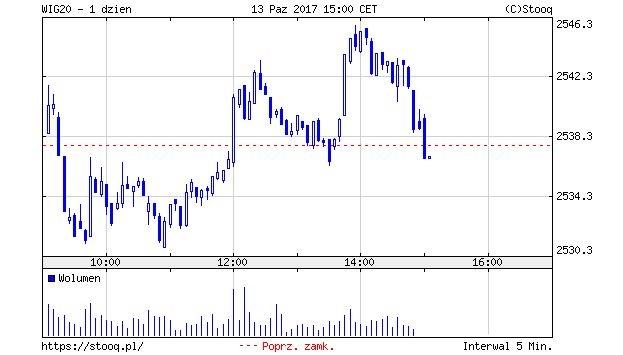 Rys. 2 wykres dzienny złożony ze świec o interwale M5