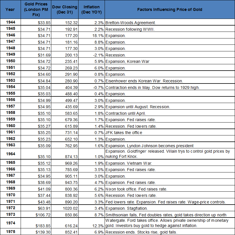 Porównanie uśrednionej wyceny rocznej ceny złota, wartości DOW na zamknięcie roku i inflacji