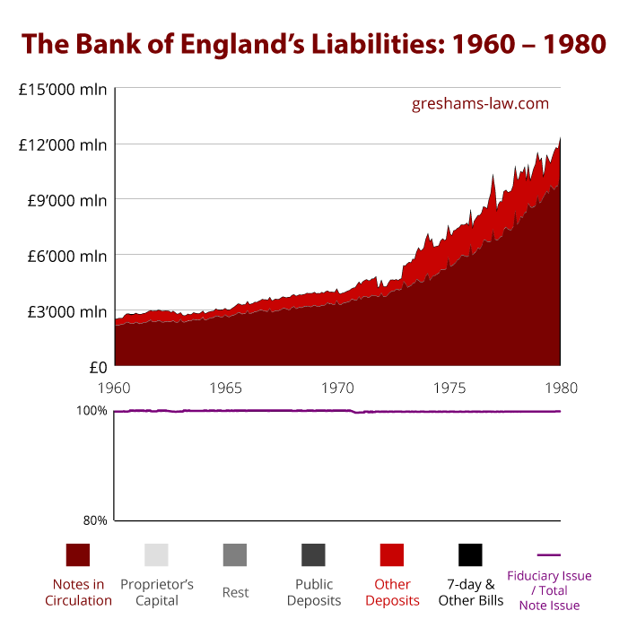 BoE Liabilities 1960-1980 r. Źródło: www.greshams-law.com