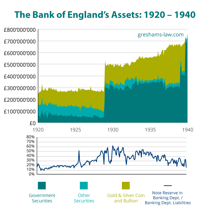 BoE Assets 1920-1940 r. Źródło: www.greshams-law.com