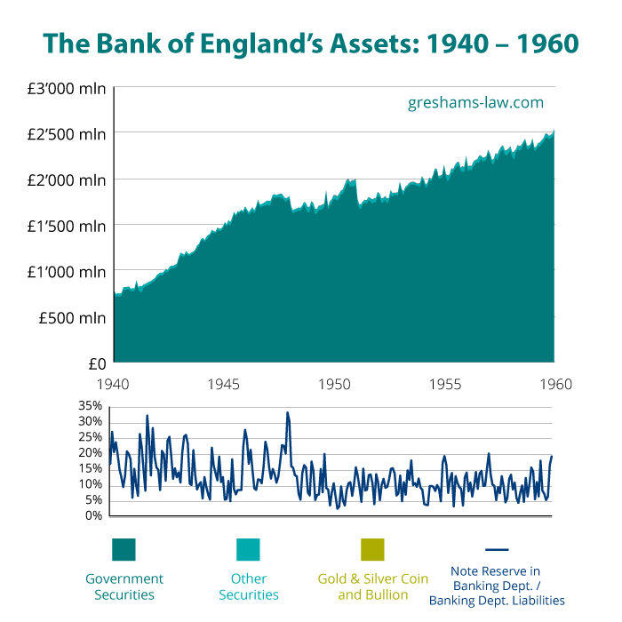 BoE Assets 1940-1960 r. Źródło: www.greshams-law.com