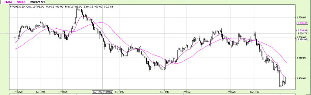 Wykres 1 - wykres cenowy instrumentu FW20Z1720 w interwale jednogodzinowym (H1) za okres około miesiąca (listopad) przedstawiony za pomocą świec japońskich.