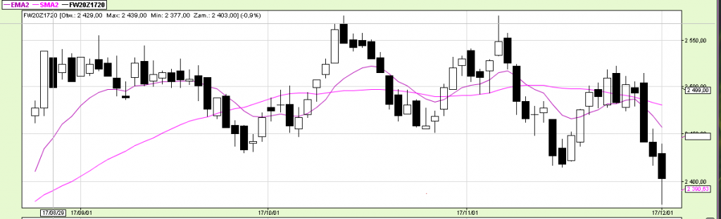Wykres 2 - wykres cenowy instrumentu FW20Z1720 w interwale jednodniowym (D1) za okres około 3 miesięcy (wrzesień-listopad) przedstawiony za pomocą świec japońskich